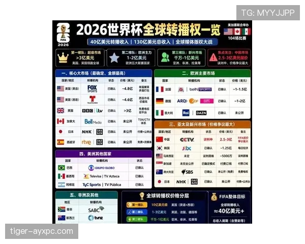 2026世界杯三国联合举办对转播市场影响分析